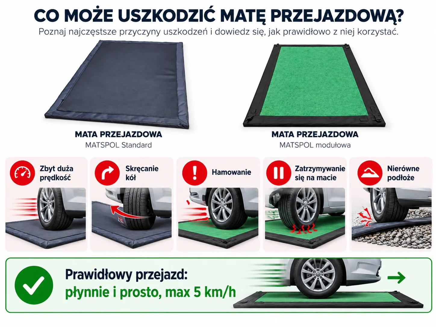 Infografika MATSPOL przedstawiająca pięć przyczyn uszkodzeń mat przejazdowych: nadmierną prędkość, skręcanie kół, hamowanie, zatrzymywanie i nierówne podłoże.
